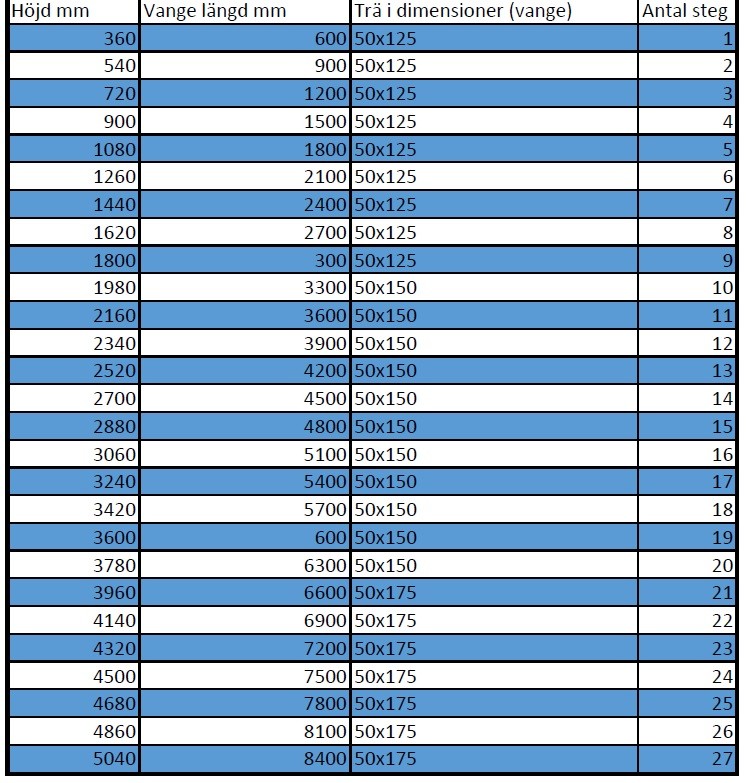Pa-So Byggsteg 90x22 cm